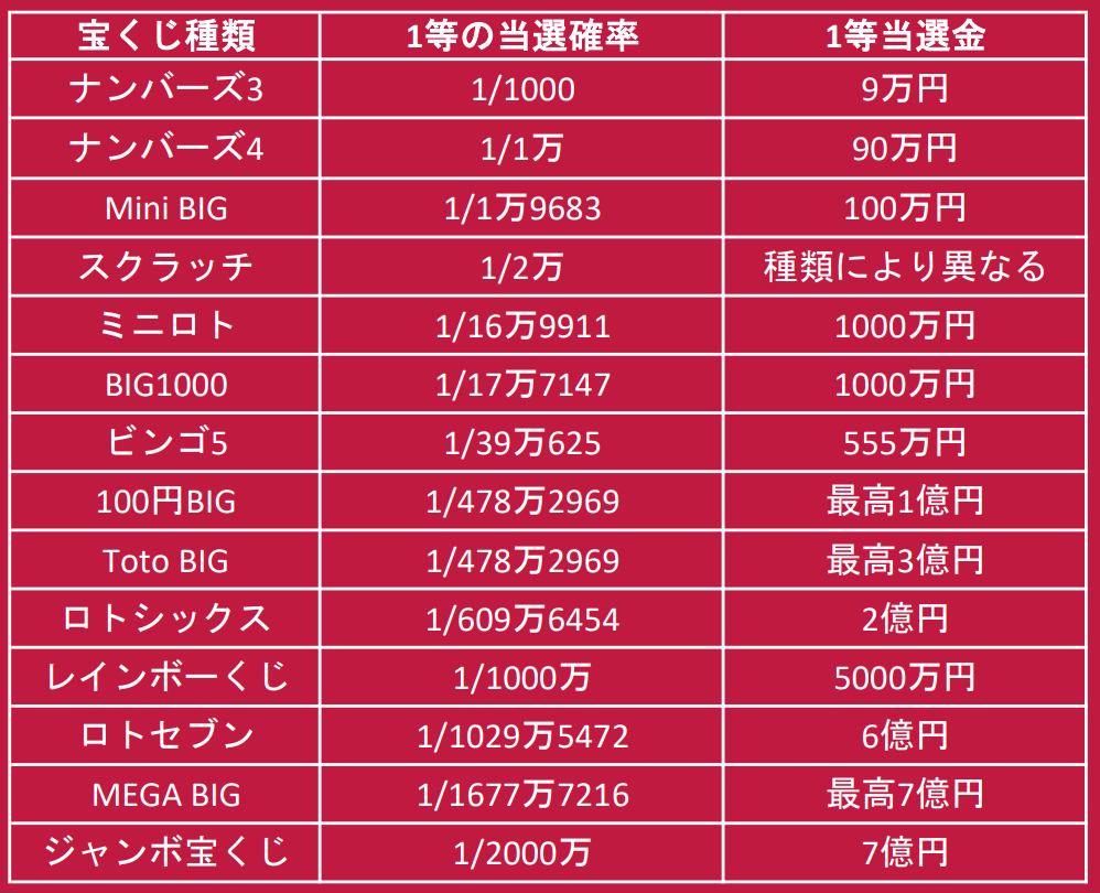 宝くじで一番当たりやすい種類は？確率と還元率を徹底比較【2026】