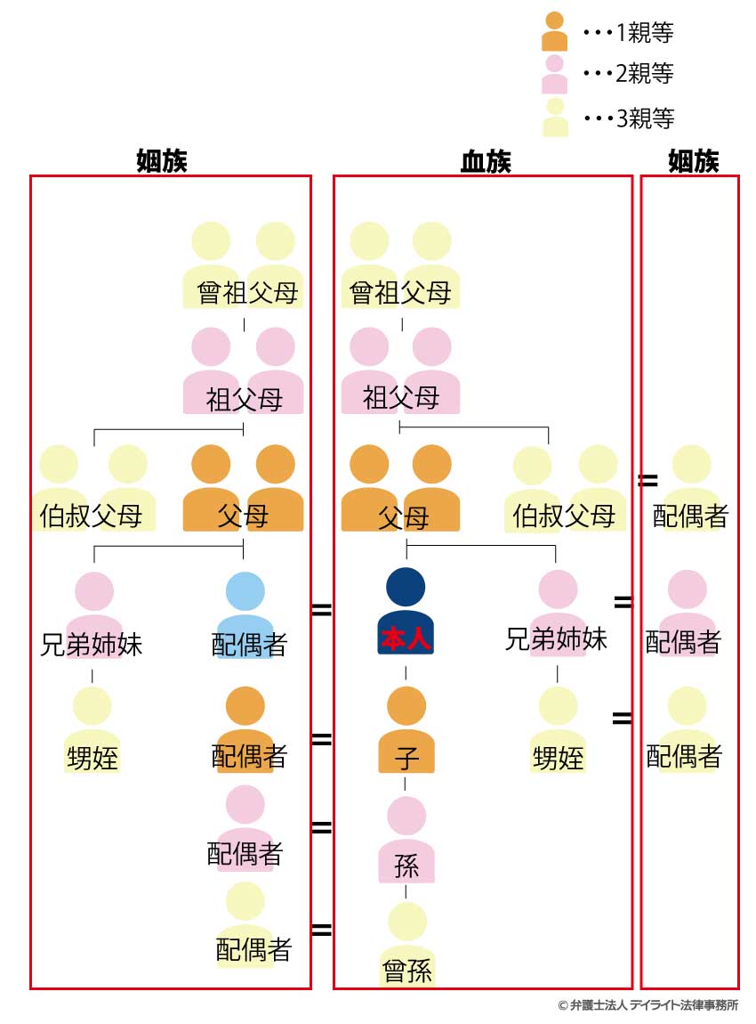三親等とはどこまで？家系図の数え方から慶弔休暇・香典相場まで総点検