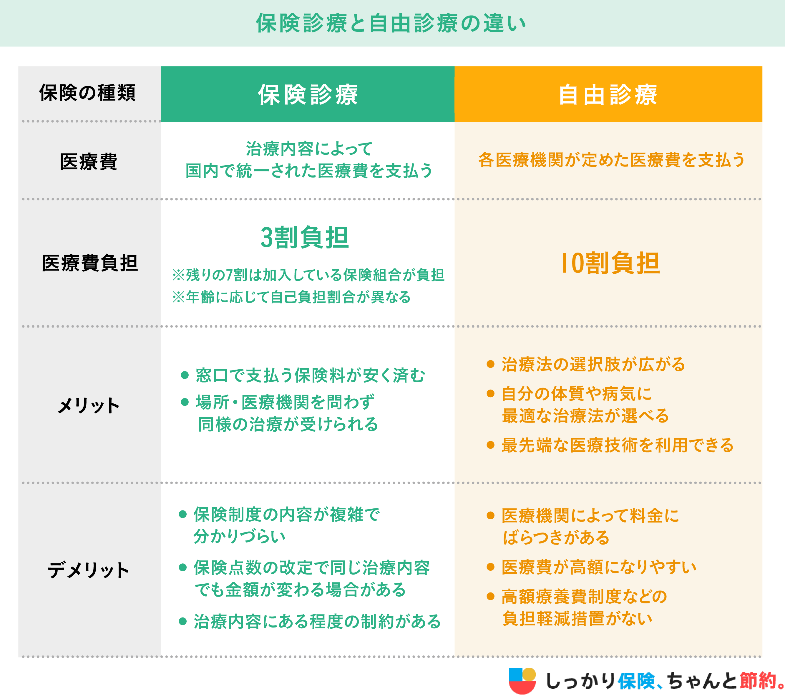 自由診療と先進医療の違いとは？保険適用と費用落とし穴を徹底検証