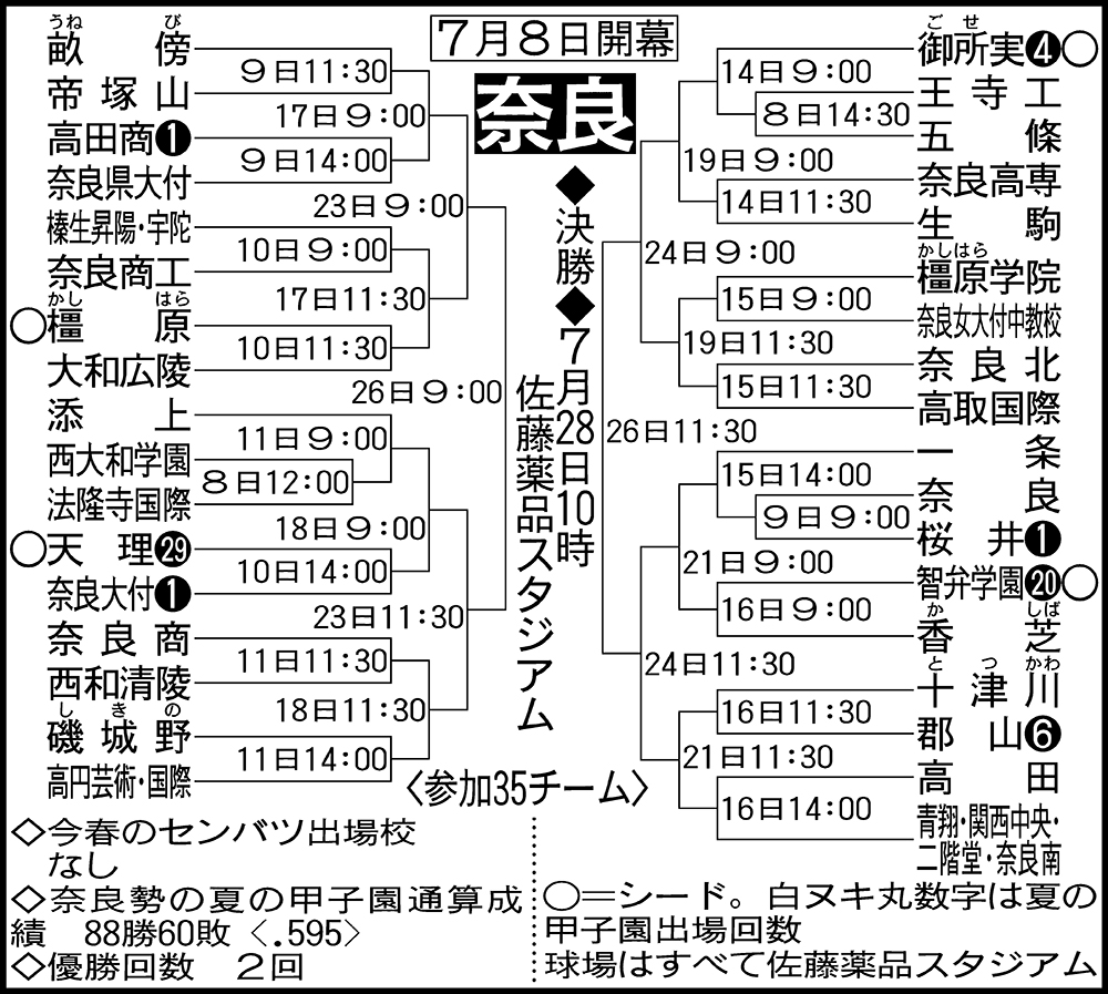 奈良高校野球2026勢力図！智辯・天理の2強に迫る新興勢力と注目選手