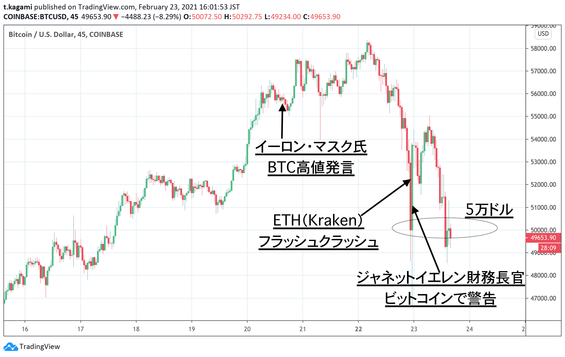 ビットコイン急落の真相と今後の見通し｜暴落理由と底値サインを徹底検証
