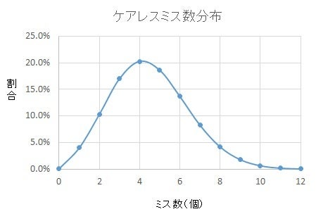 【衝撃】 ケアレス ミス が 多い 最新情報まとめ 2026 #672