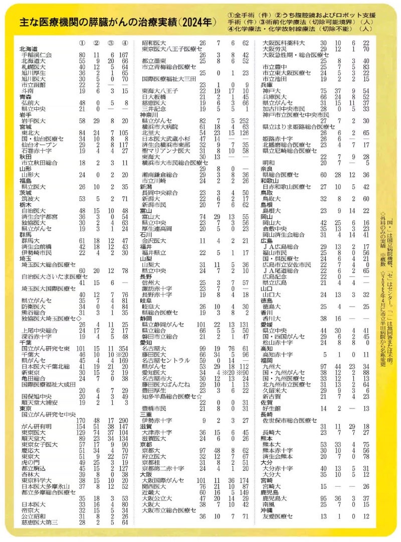 膵臓の病院ランキング2026！名医の評判と手術実績・生存率の真相