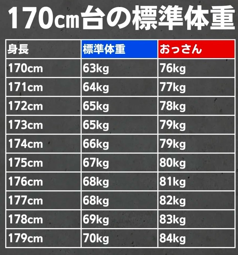 174Cm男性の平均体重66.6Kg！太って見える罠とモテ体型の真実