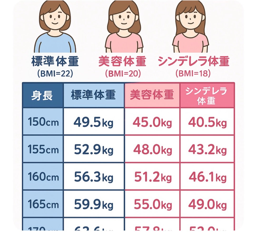 シンデレラ体型は本当に理想か？Bmi18の見た目と健康リスクの真相