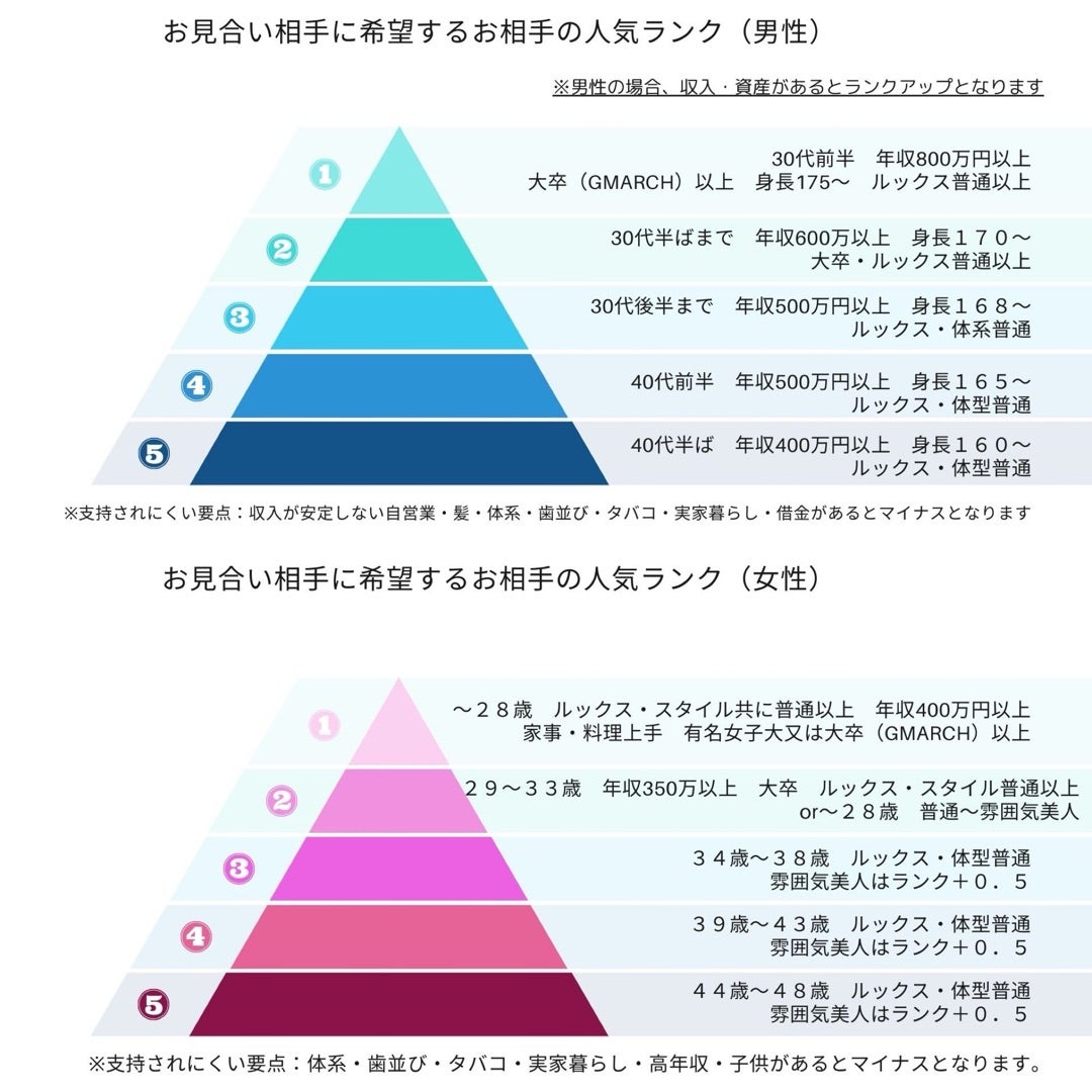 婚活スペック表の残酷な階層格差！2026年最新ピラミッドの全貌