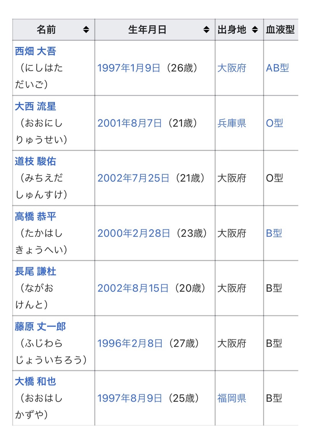 なにわ男子の年齢順一覧！2026最新の平均年齢と最年長差を徹底解剖