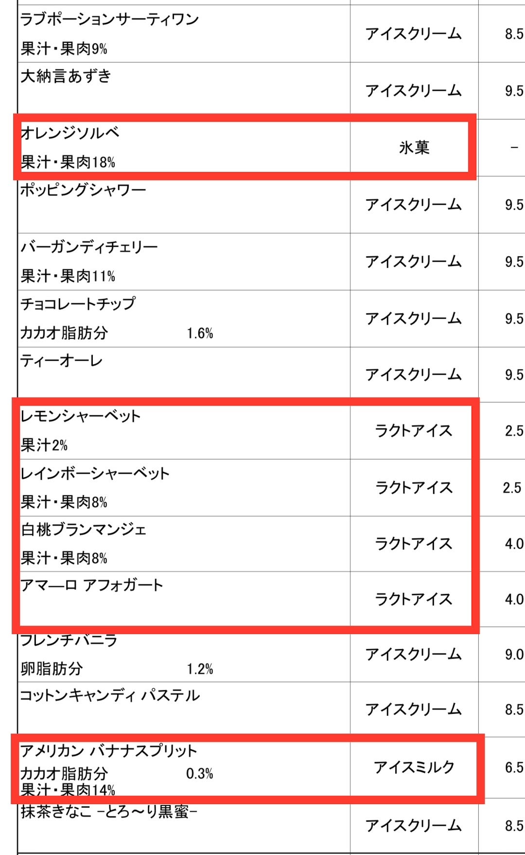 サーティワンはラクトアイス？噂の真相と種類別規格を徹底検証