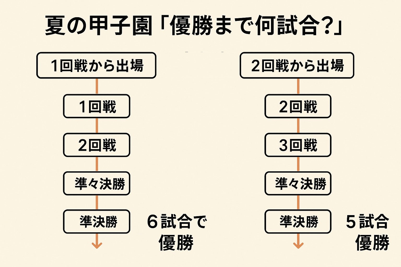 甲子園は何回まで戦う？延長タイブレークや出場回数の上限を徹底解説