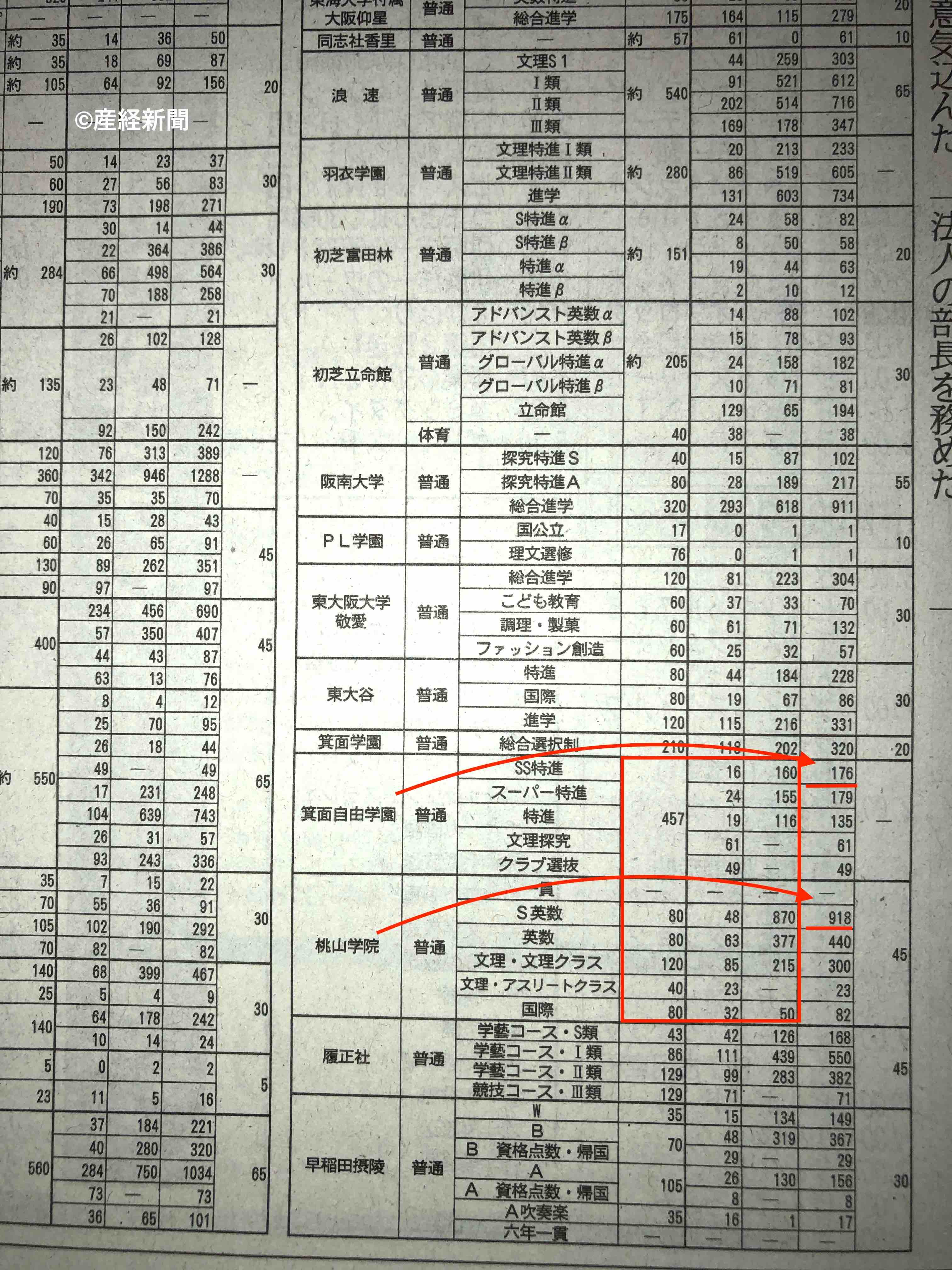 大阪私立高校の倍率に異変！無償化で専願急増の真相と合格ライン分析