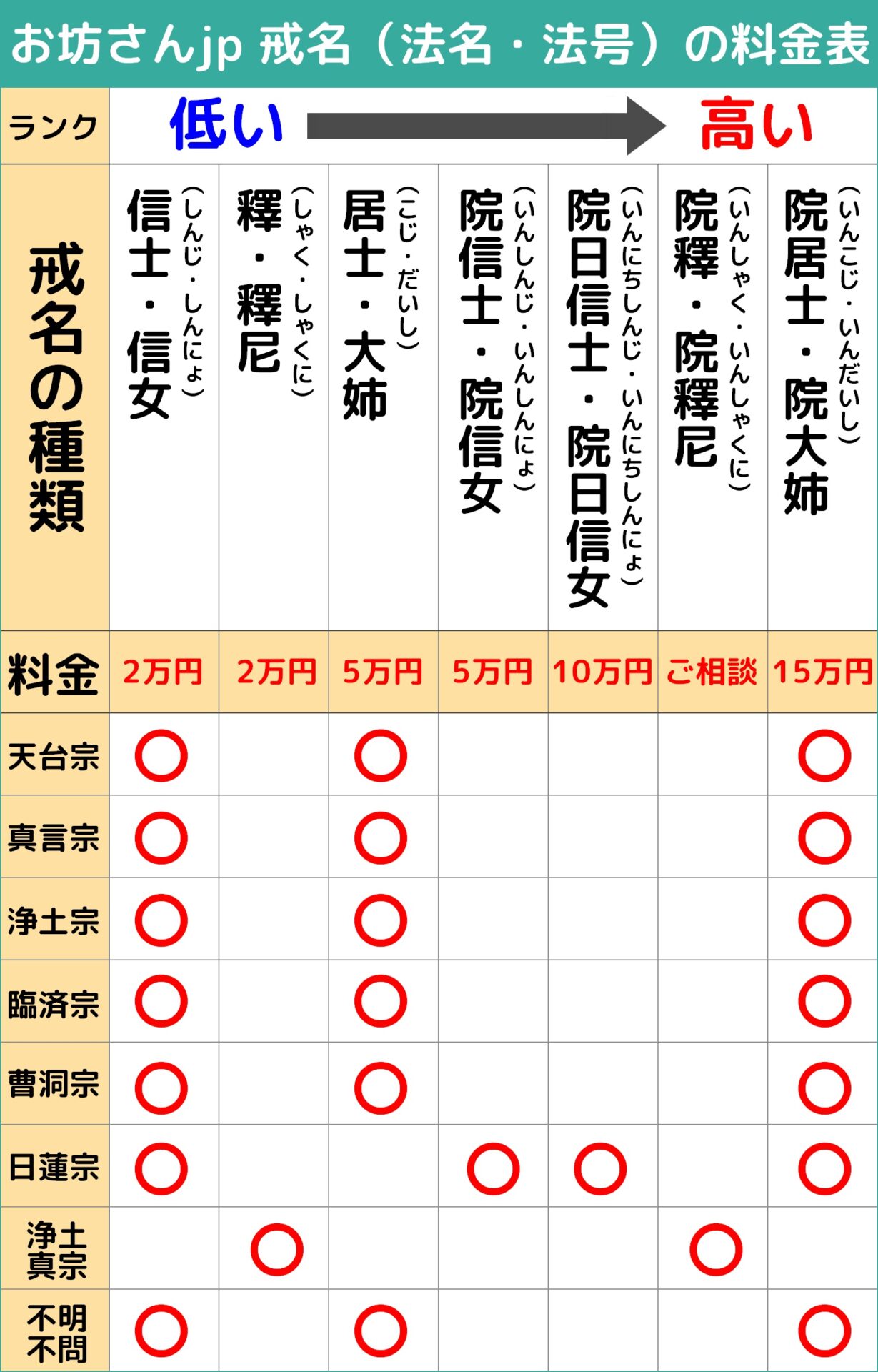 なぜ戒名は高額なのか？数百万円のランク相場と失敗しない裏ワザ