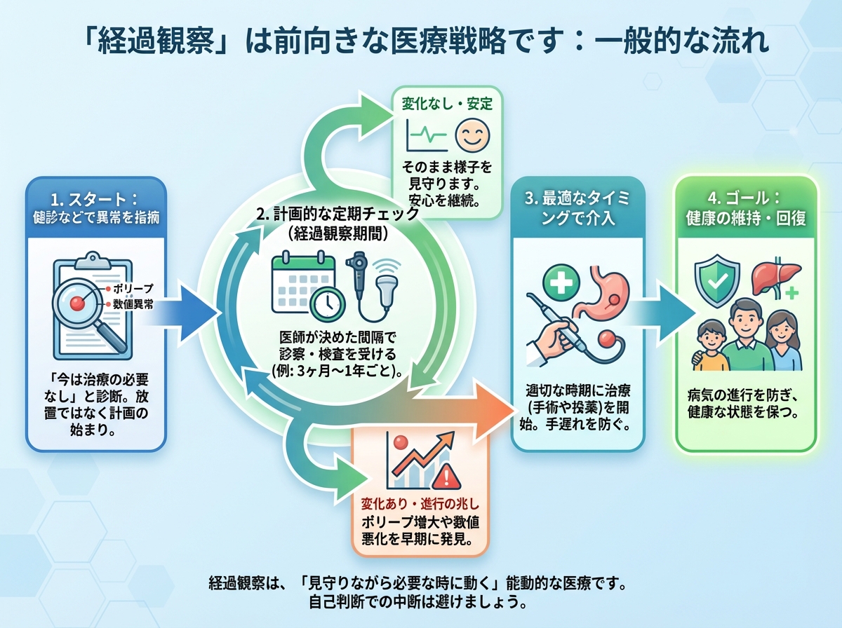 病院で言われる「経過観察」の真意とは？放置リスクと医師の本音
