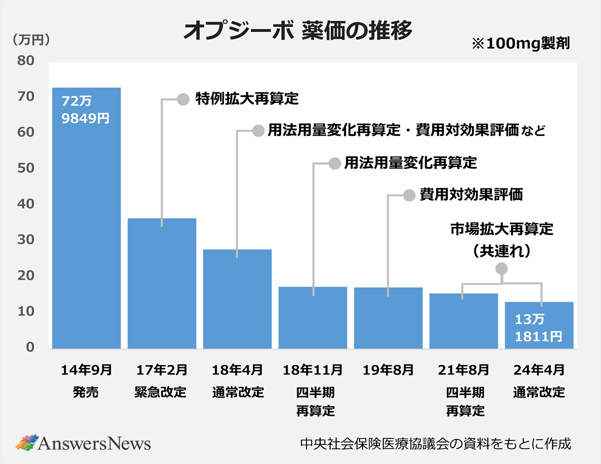 オプジーボの価格は今いくら？薬価大幅値下げの真相と実際の自己負担額