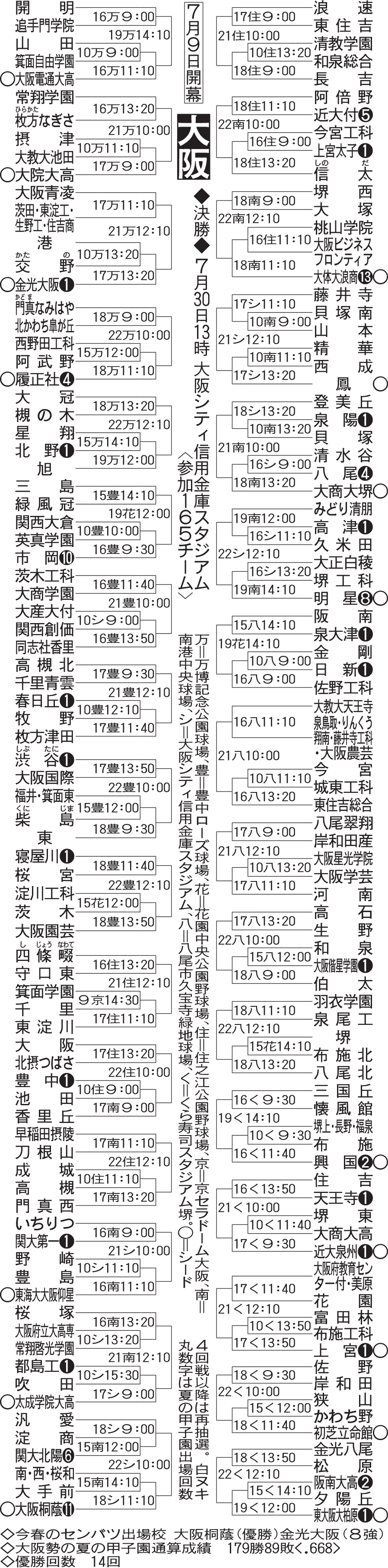 高校野球大阪大会2026速報と展望｜激戦区を制する本命と下克上の真相