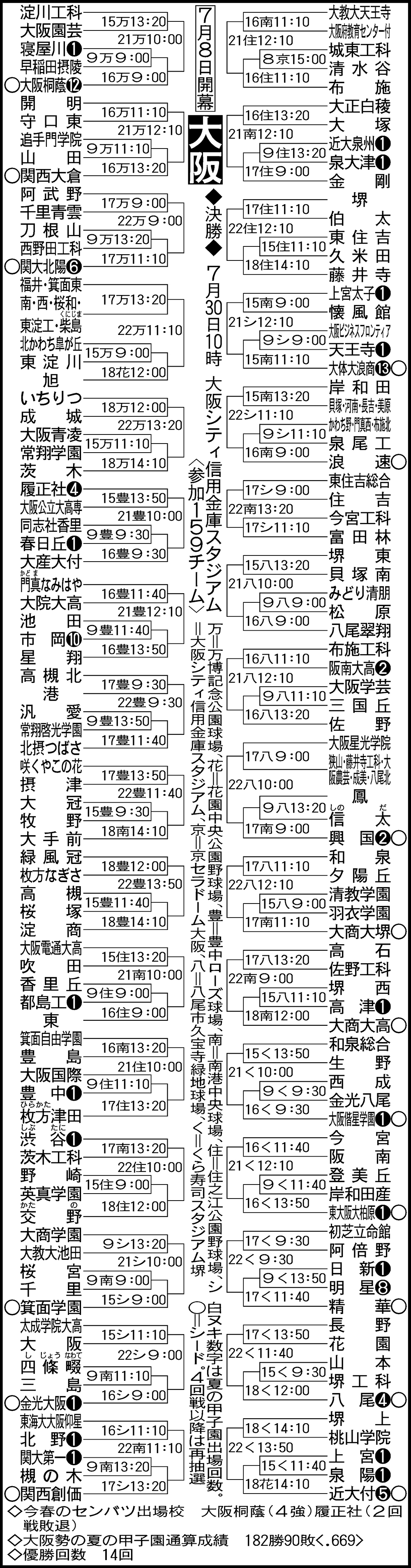 高校野球大阪大会2026｜日程・組み合わせ速報と注目選手を徹底追跡