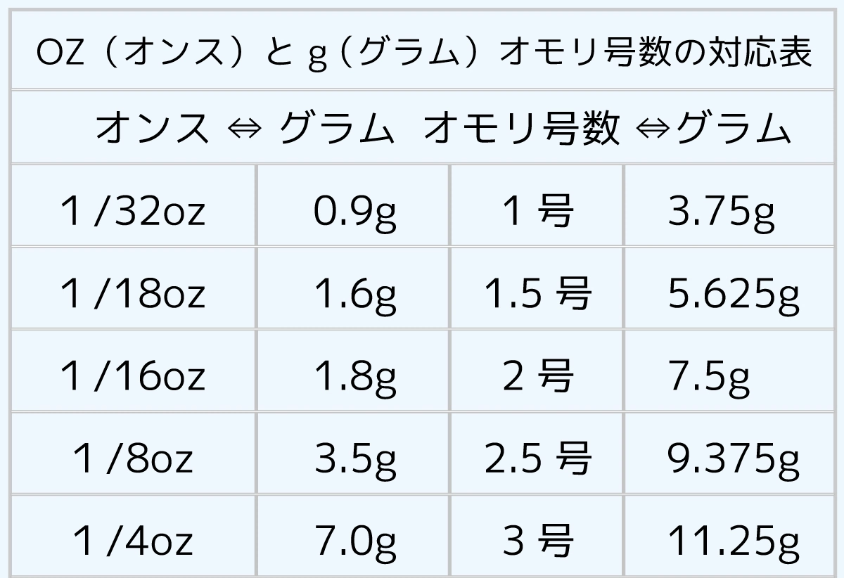 1オンスは何グラム？金・肉・服で違う換算早見表【2026最新】