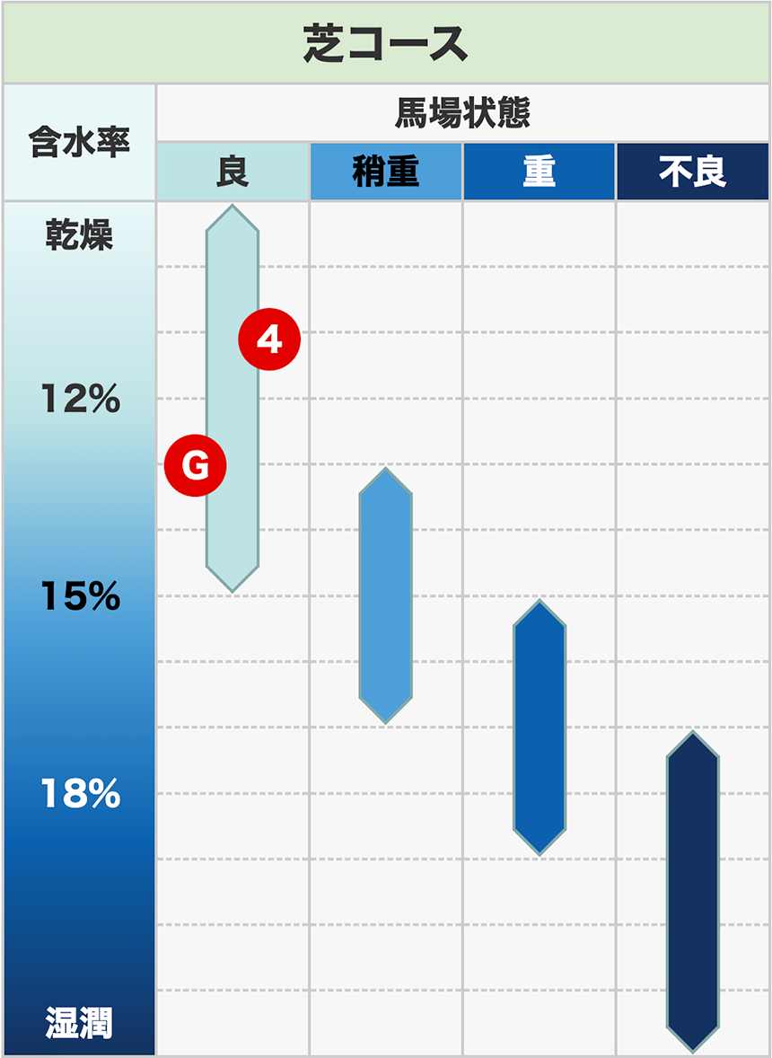 激変する馬場状態の罠！含水率とクッション値が暴く勝敗の分岐点