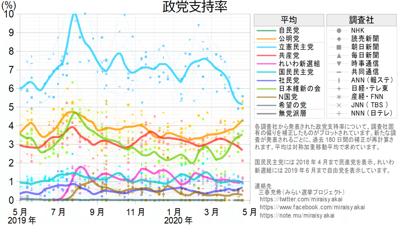 立憲民主党の支持率急落はなぜ？最新調査4％の衝撃と有権者離脱の真相
