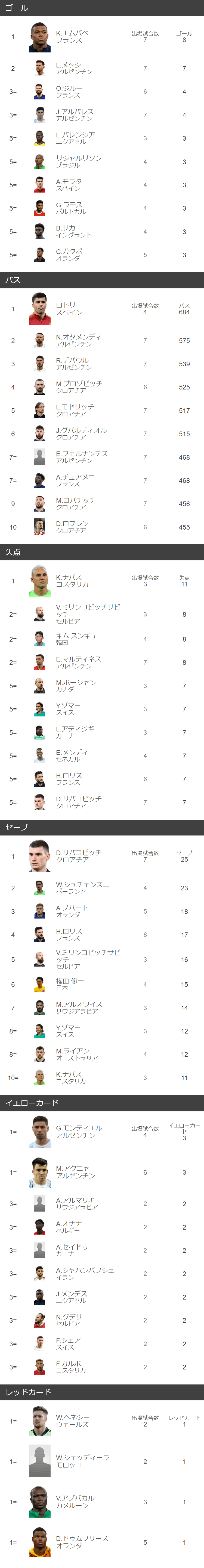 W杯歴代得点ランキング！クローゼ超え狙うエムバペと日本の伝説