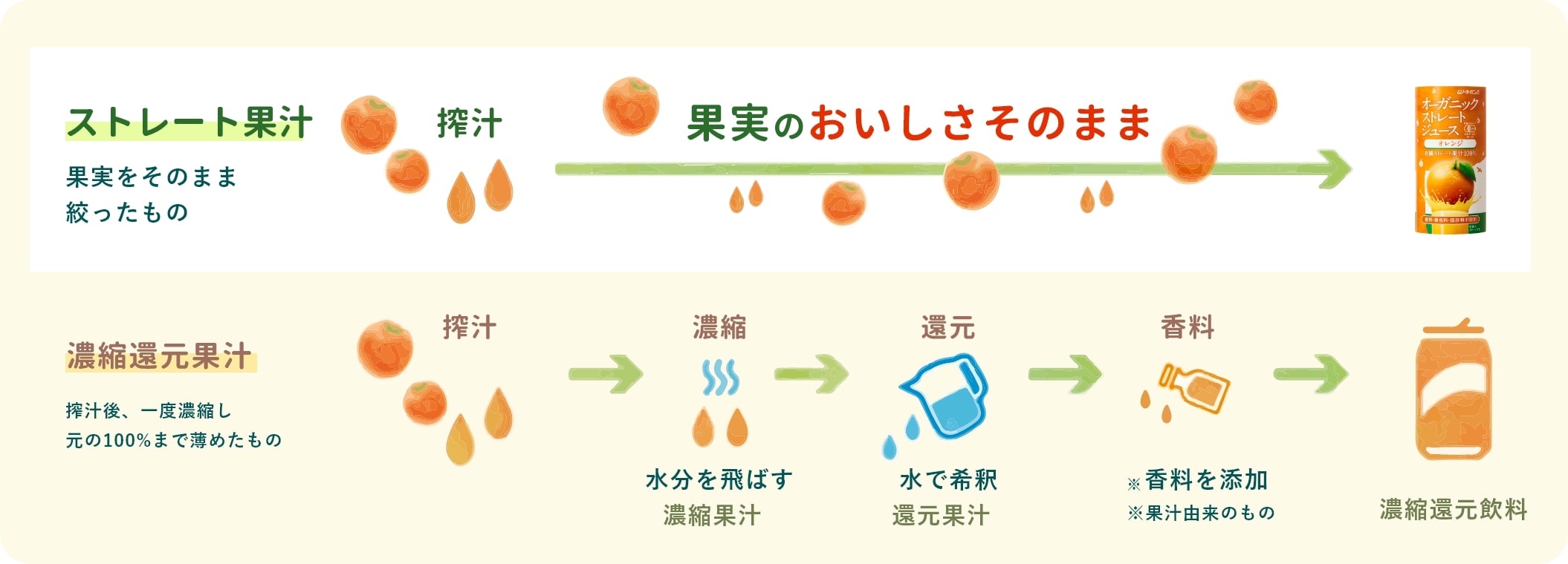濃縮還元ジュースの真実！ストレートとの違いや体に悪い噂の真相を解剖