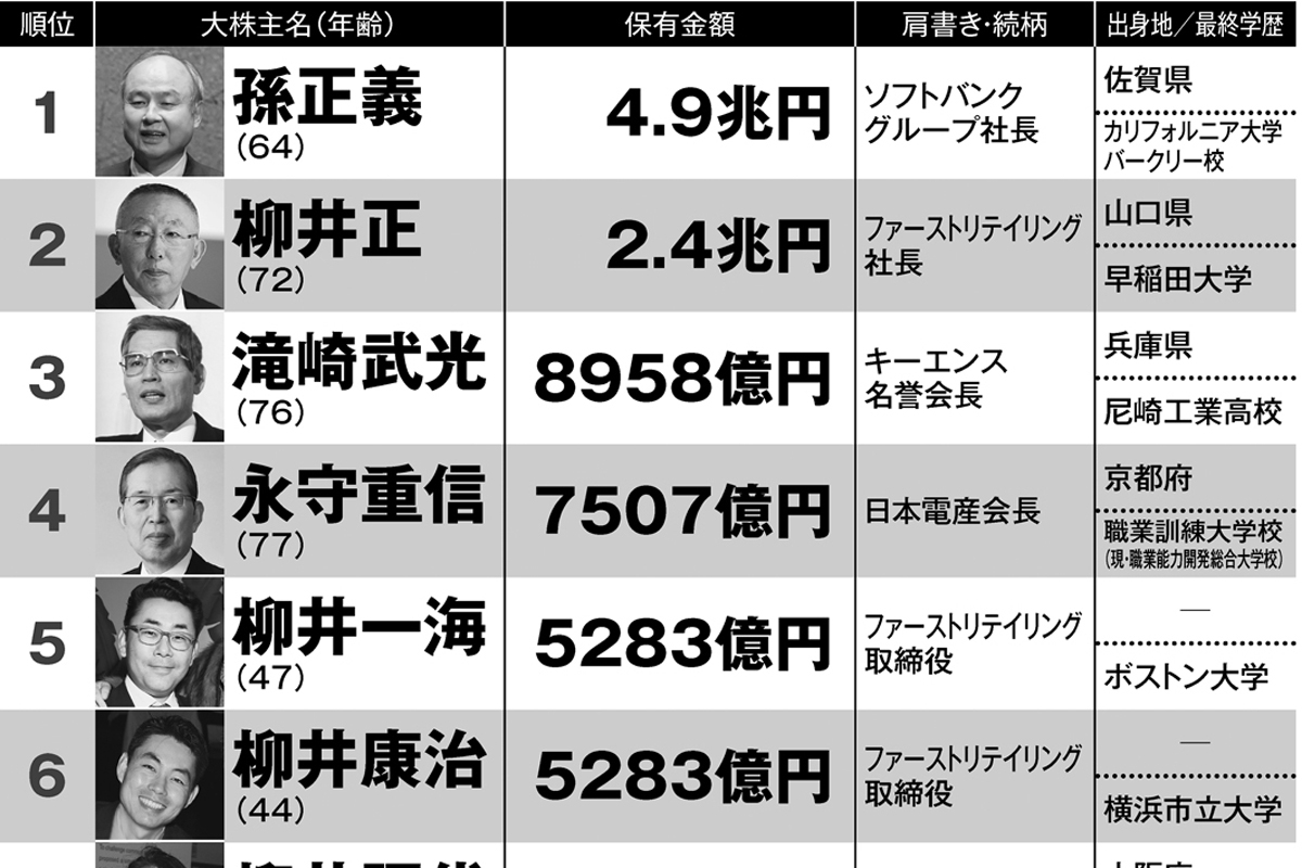 【2026最新】日本の長者番付と総資産額！柳井・孫の推移と新興勢力