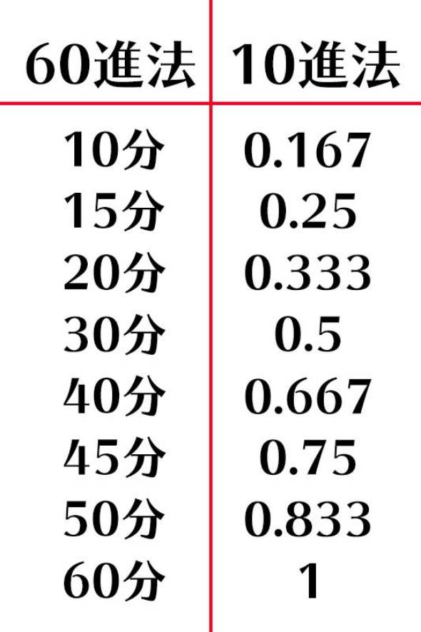 給与計算で悩む60進法と10進法変換の罠！ズレを防ぐ計算式と早見表