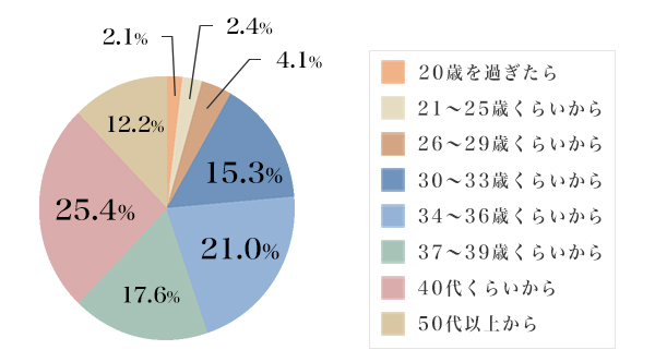 おじさんは何歳から？残酷な境界線と女性・若者の本音を徹底調査
