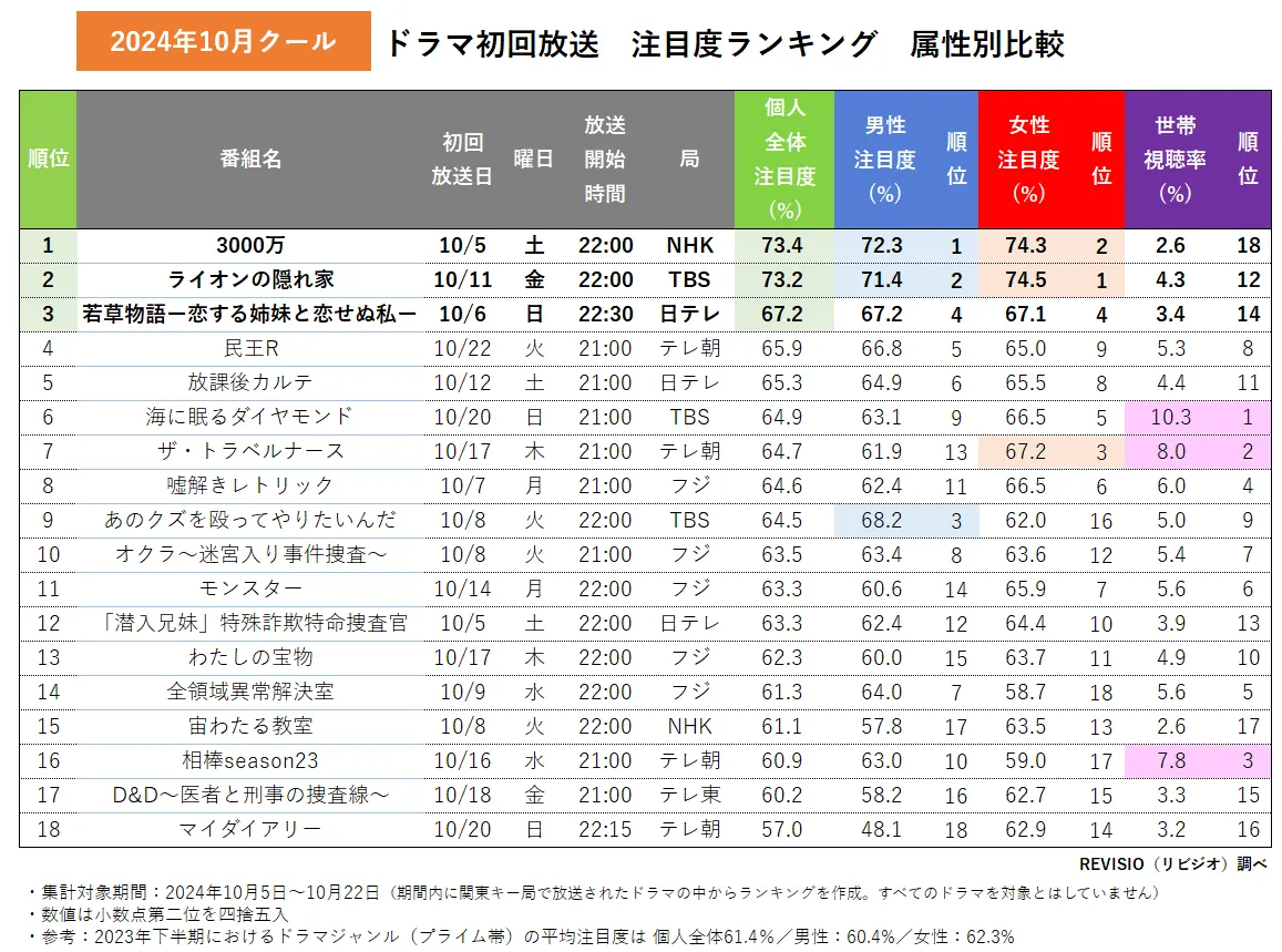 2026年秋ドラマ視聴率の異変！見逃し配信で大逆転した勝者と苦戦の理由