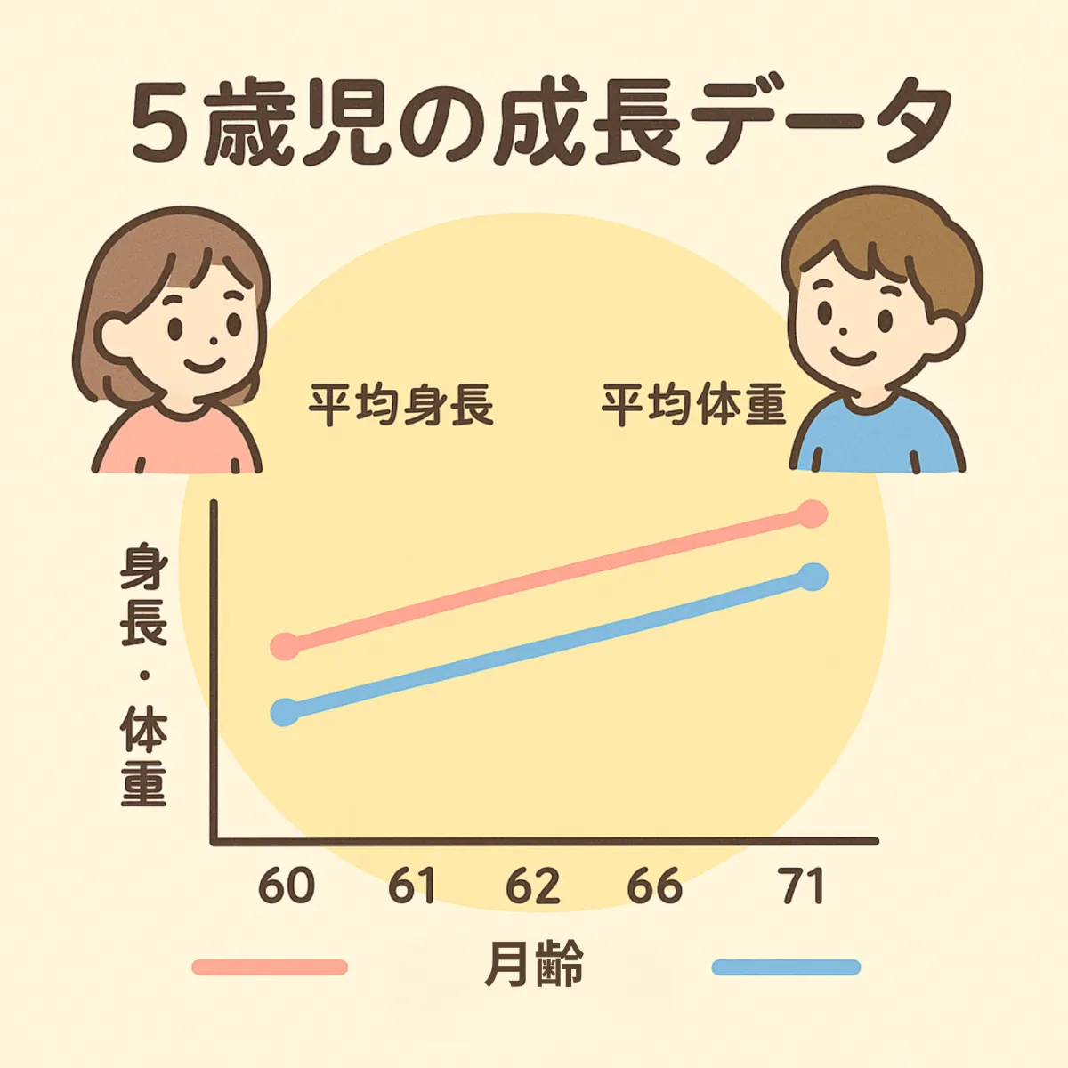 5歳の平均身長と体重は？男女別基準値と成長の悩みを徹底解明【2026年】