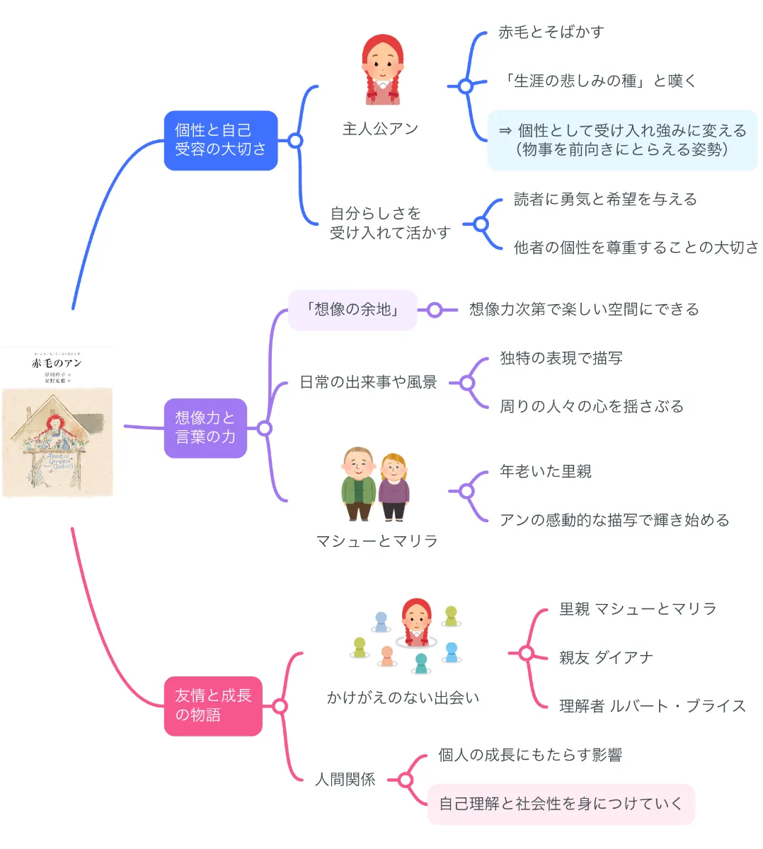 『赤毛のアン』あらすじと結末ネタバレ！名言や相関図を徹底解説