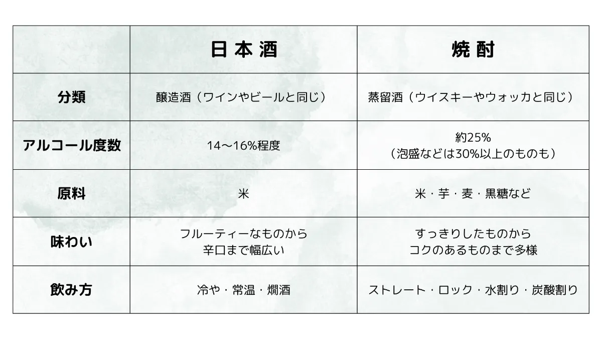 日本酒と焼酎の決定的な違いとは？度数・糖質・太りやすさと二日酔いの真相
