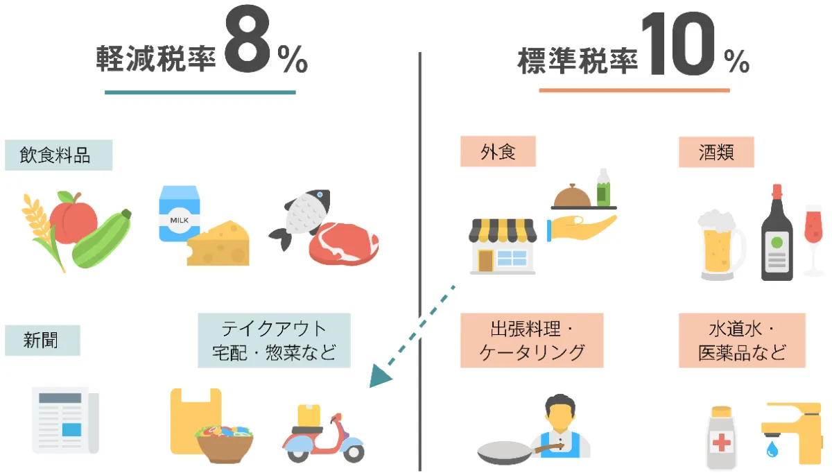 テイクアウトの消費税は8％か10％か？外食と持ち帰りの境界線と損しない新常識