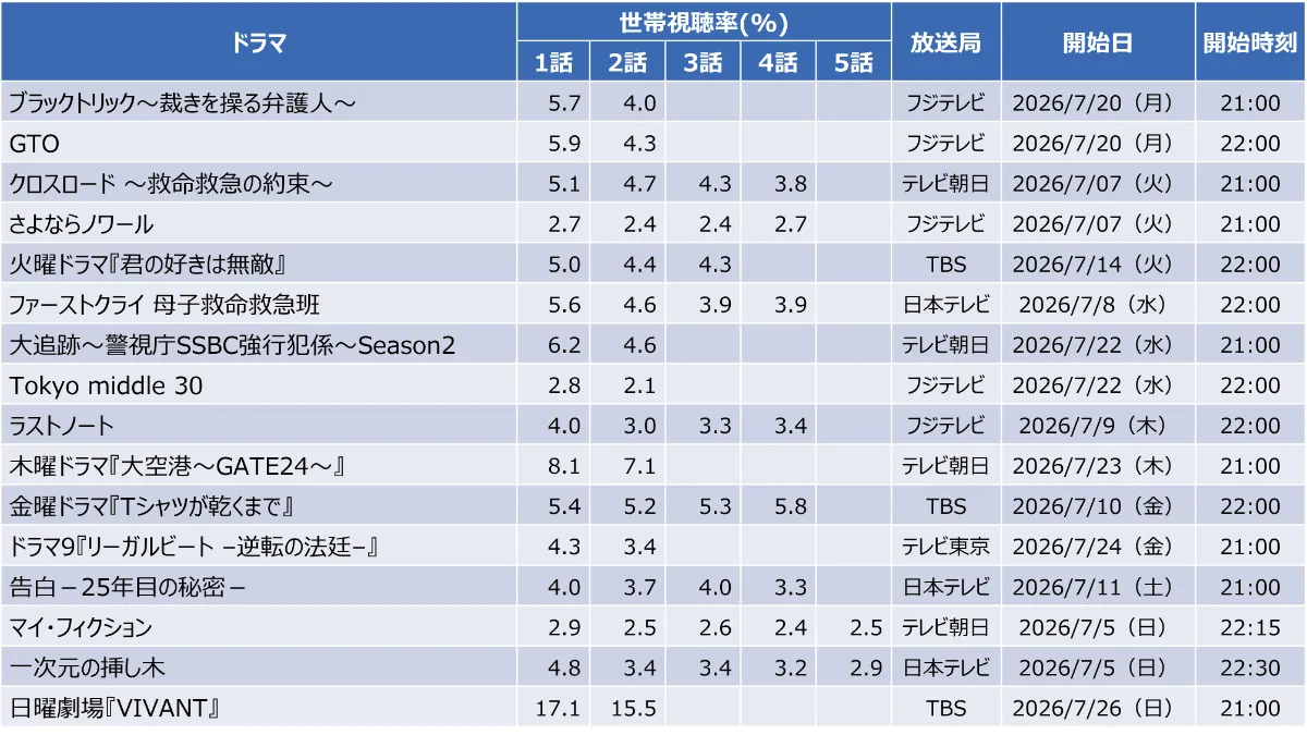 視聴率ランキング激変！首位浮上の意外な裏側と独占リーク情報