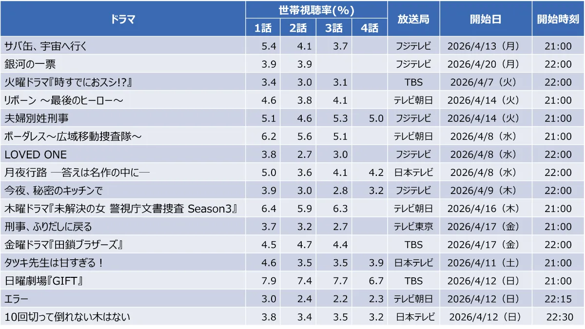 日曜劇場の視聴率推移と歴代ランキング！ヒットと低迷を分けた真相