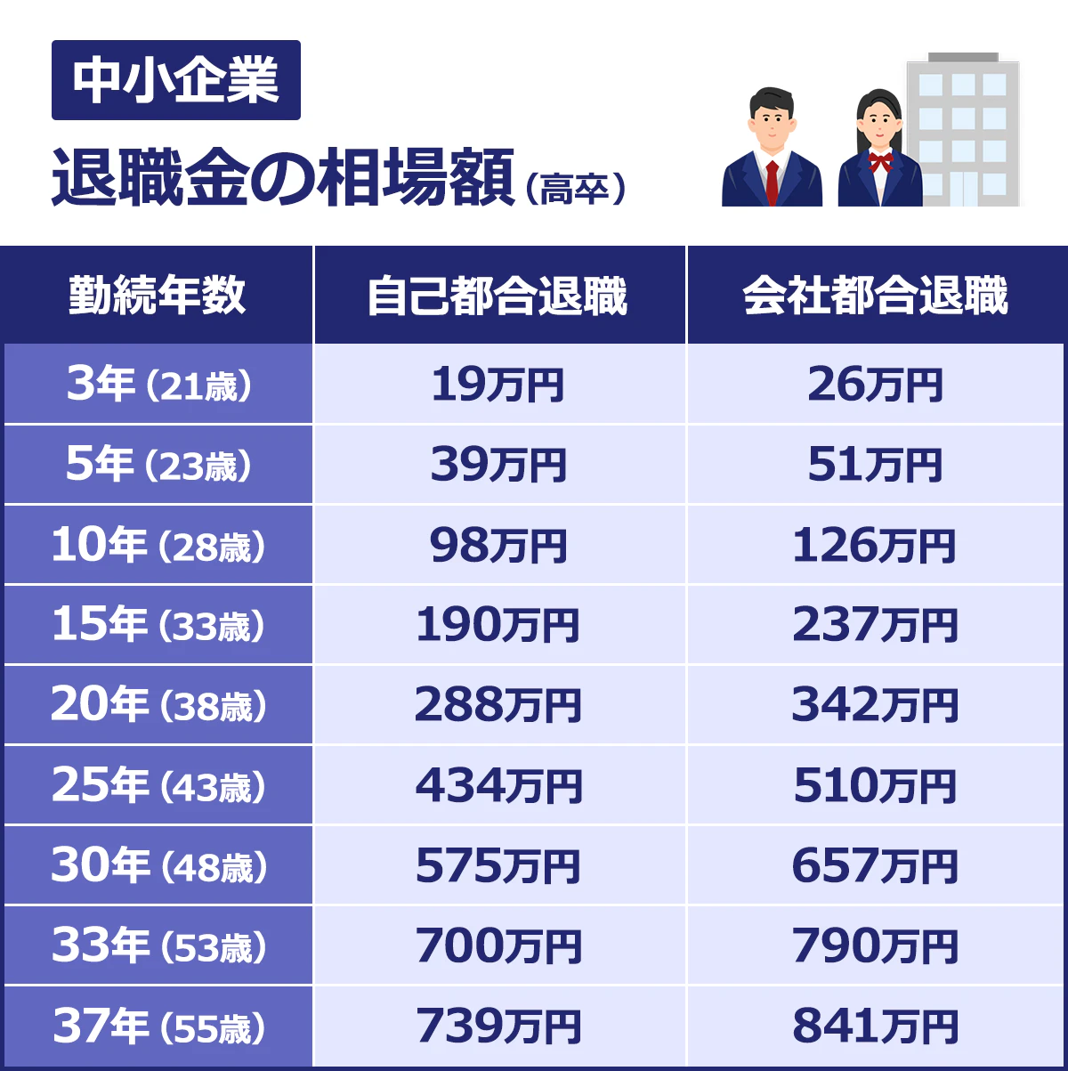 自己都合退職の退職金相場と減額率！会社都合との違いや手取り計算を徹底解説
