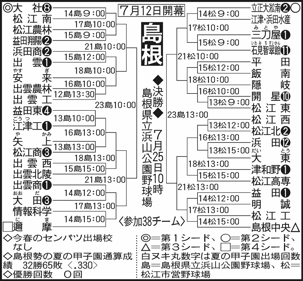 2026年版・島根の高校野球勢力図を完全解説！大社Vs開星の頂上決戦とドラフト注目株
