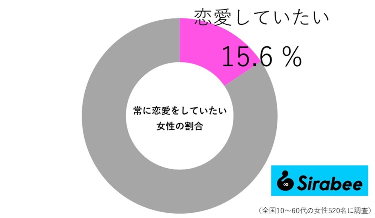 恋愛体質とは？恋人が途切れない人の心理と依存症との決定打