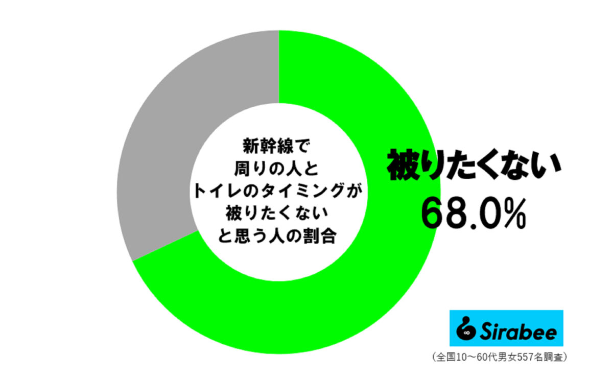 新幹線のトイレ混雑をスマート回避！プロが教える最適タイミング