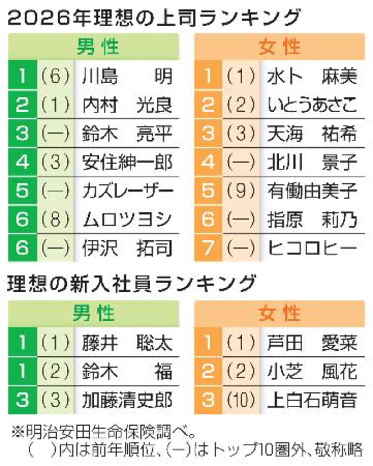 理想の上司ランキング2026最新版！支持されるリーダーの条件と本音