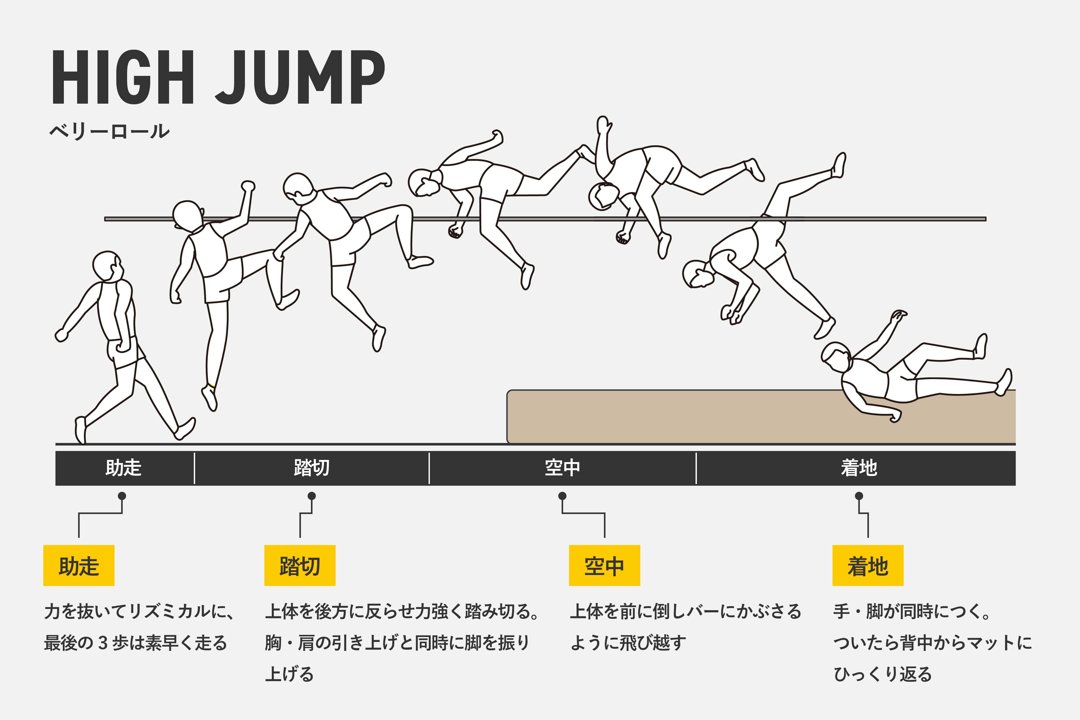 走り高跳びのベリーロール跳び方完全版！消えた理由とコツを徹底解剖