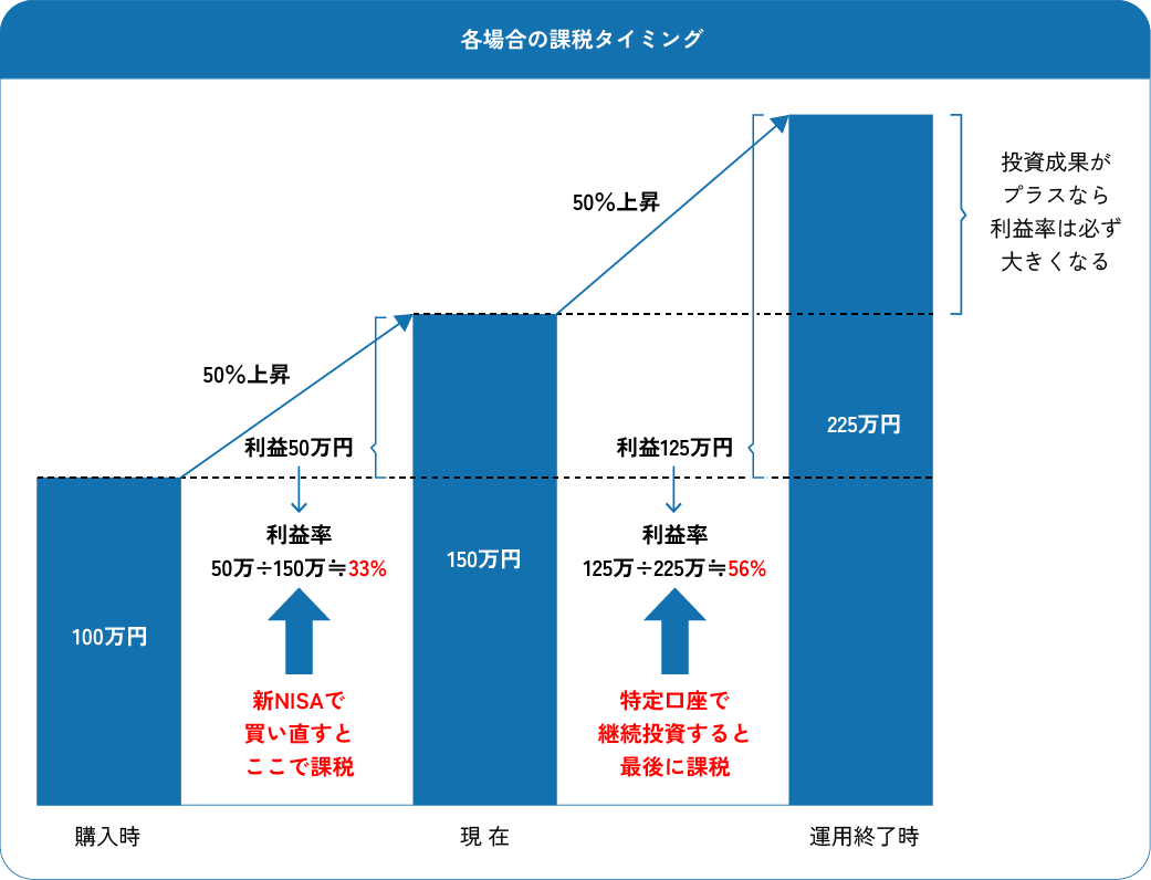 特定口座からNisaへ移管は可能？放置と買い直しの損得を徹底検証