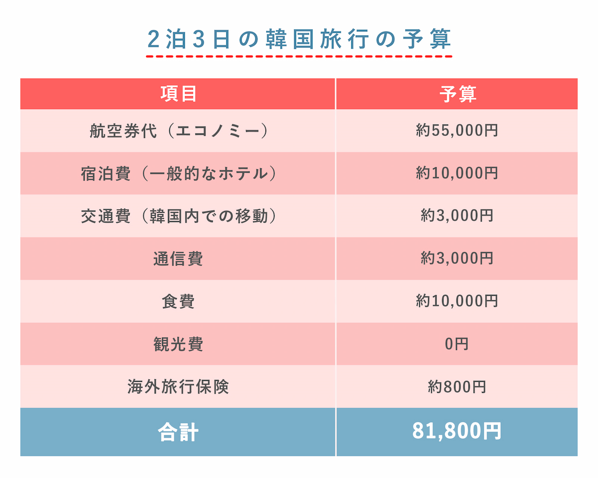韓国旅行2泊3日の費用は総額いくら？2026年最新の内訳と節約術