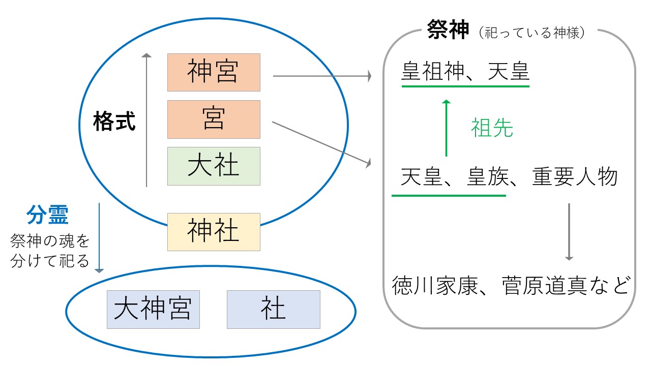 神宮と大社の決定的な違いとは？社号と格式の順位・祀る神の真相