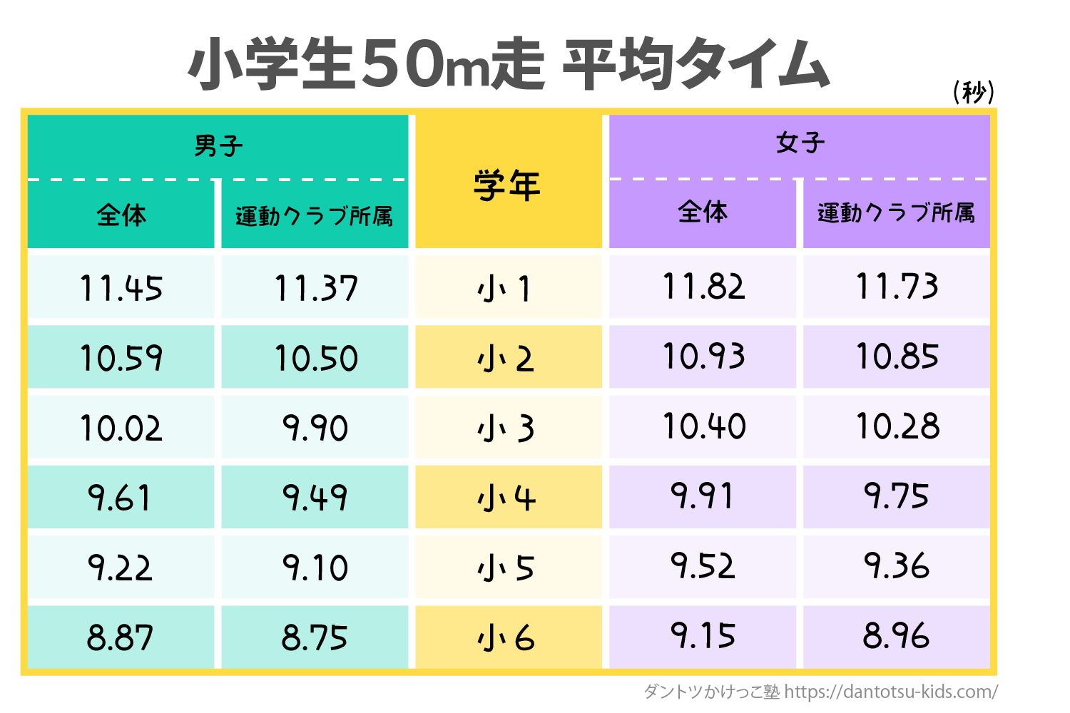 中学生の50M走平均タイムは？学年・男女別の目安と速くなる裏ワザ