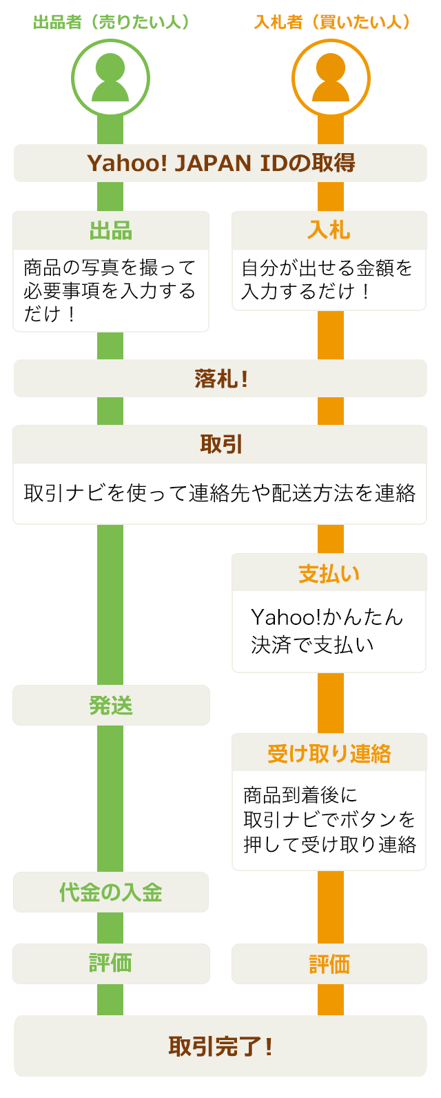 【2026年最新】ヤフオクのやり方完全ガイド！出品・落札のコツと手数料を徹底解説