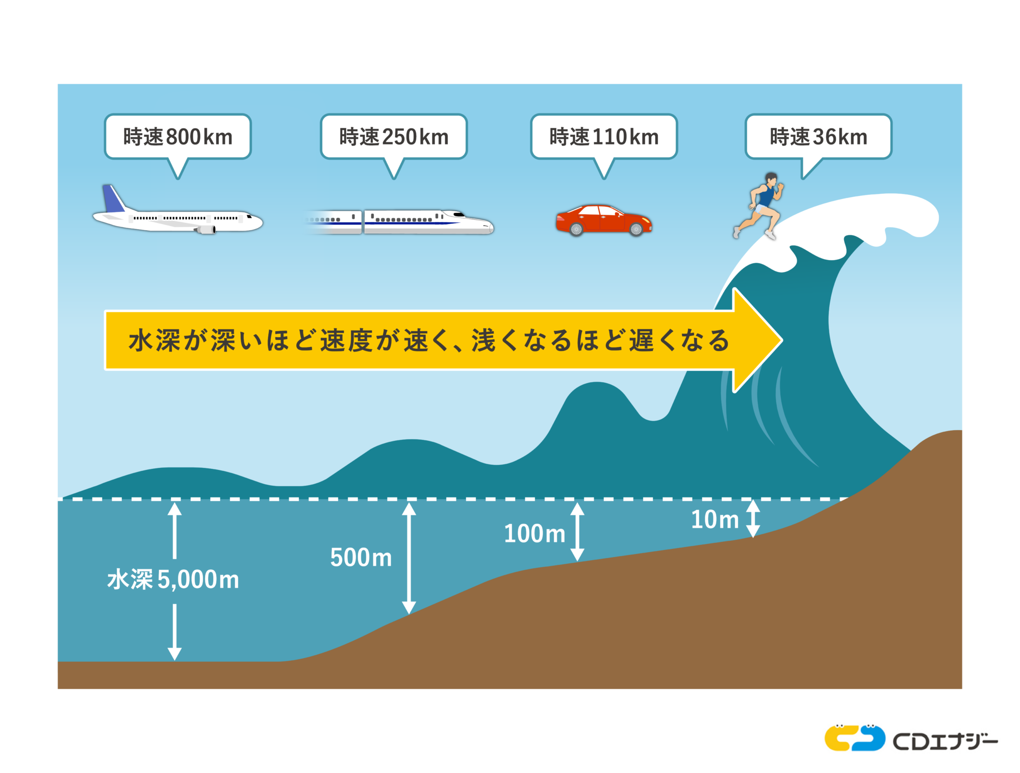 津波の最大高さは何Mか？世界記録524Mの真相と歴代日本の被害