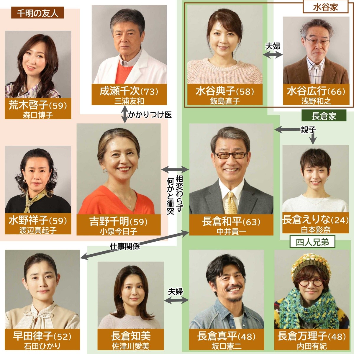 最後から二番目の恋キャストの現在！相関図と2026年最新の舞台裏