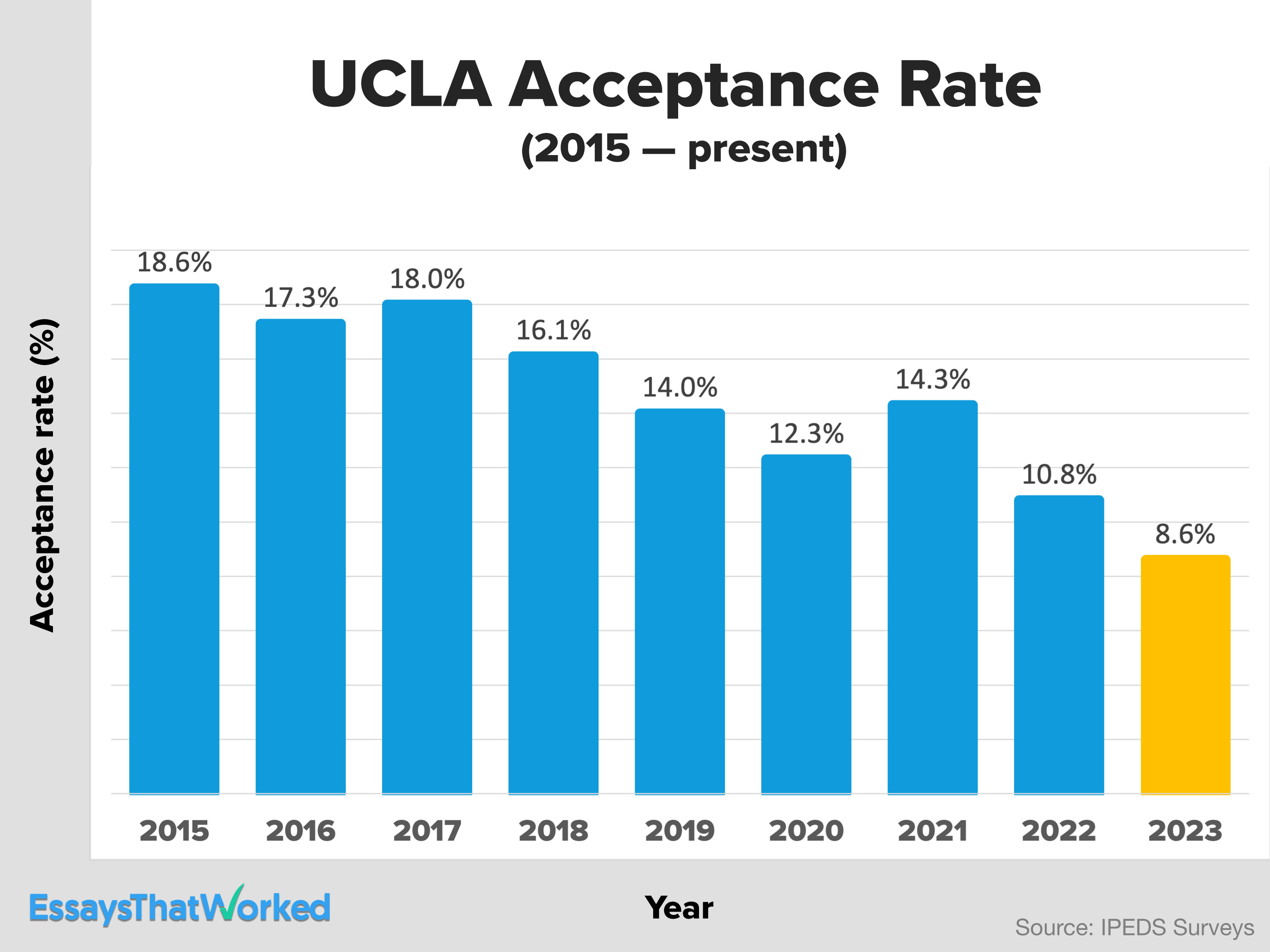 Ucla合格率急落の真相！2026最新データと日本人の突破戦略