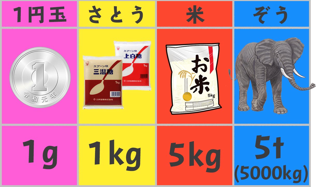 1キロは何グラム？二度と迷わない換算の法則と生活に役立つ計量術