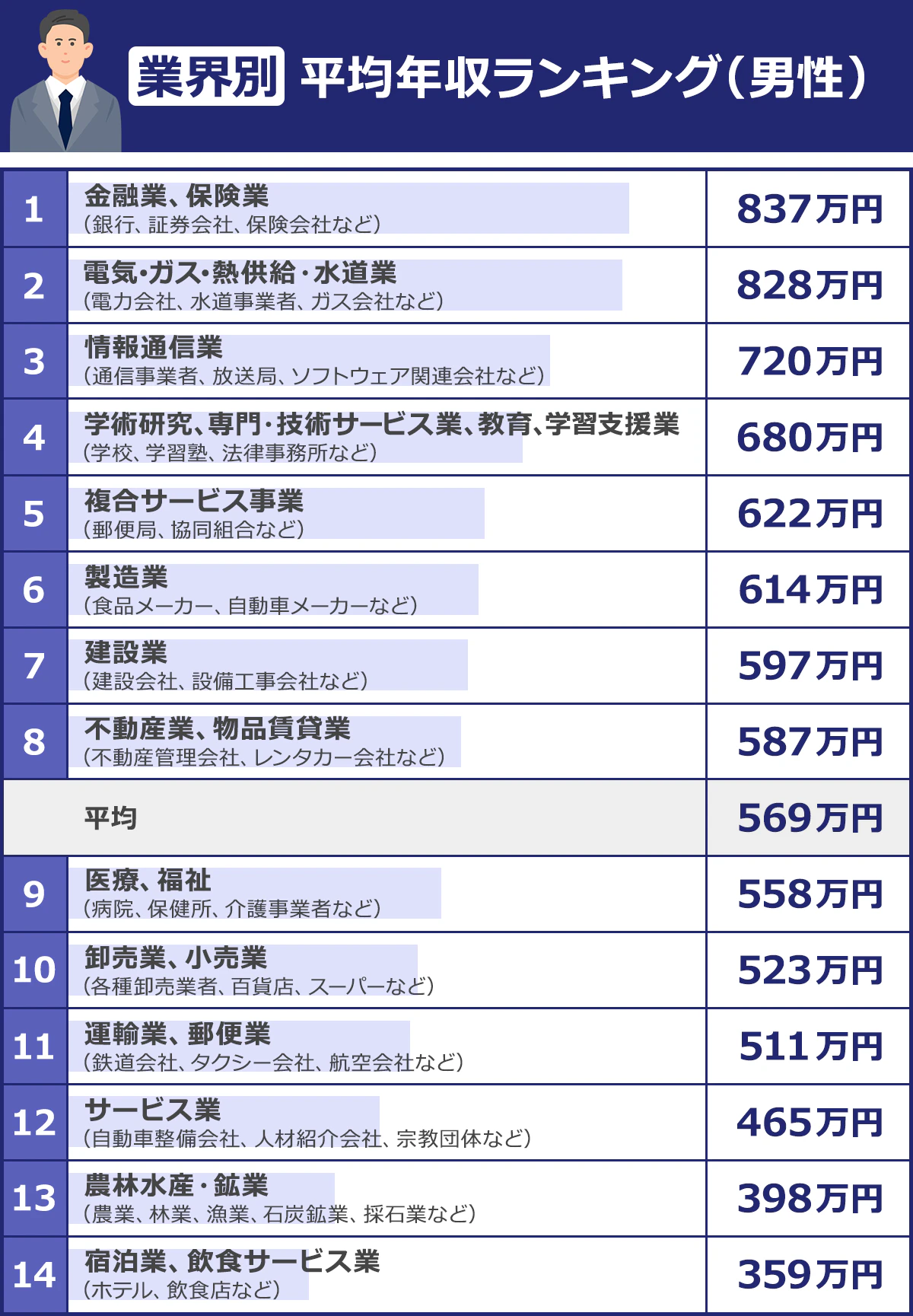 給料が高い仕事の共通点とは？2026年最新年収ランキングと未経験の真相